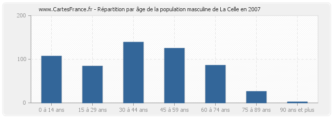 Répartition par âge de la population masculine de La Celle en 2007